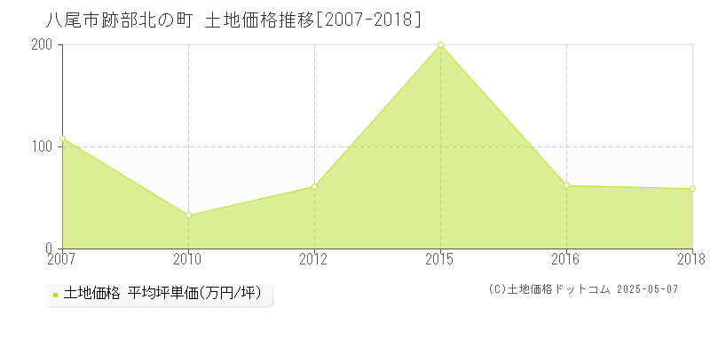跡部北の町(八尾市)の土地価格推移グラフ(坪単価)[2007-2018年]