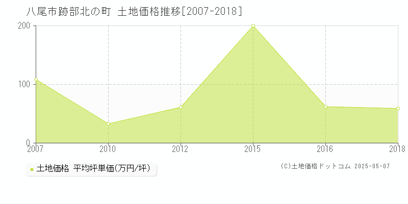 八尾市跡部北の町の土地取引価格推移グラフ 