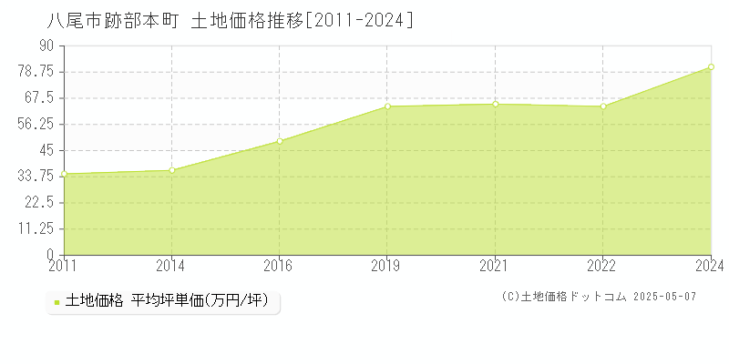 跡部本町(八尾市)の土地価格推移グラフ(坪単価)[2011-2024年]