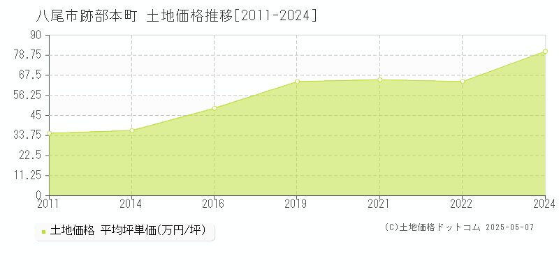 八尾市跡部本町の土地取引価格推移グラフ 