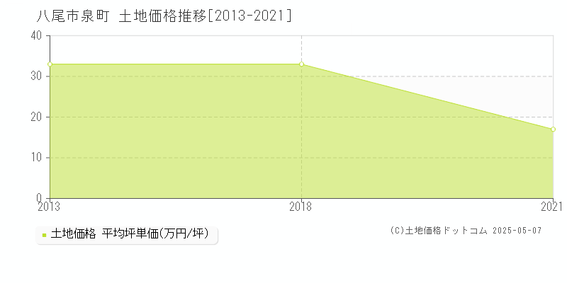 八尾市泉町の土地価格推移グラフ 