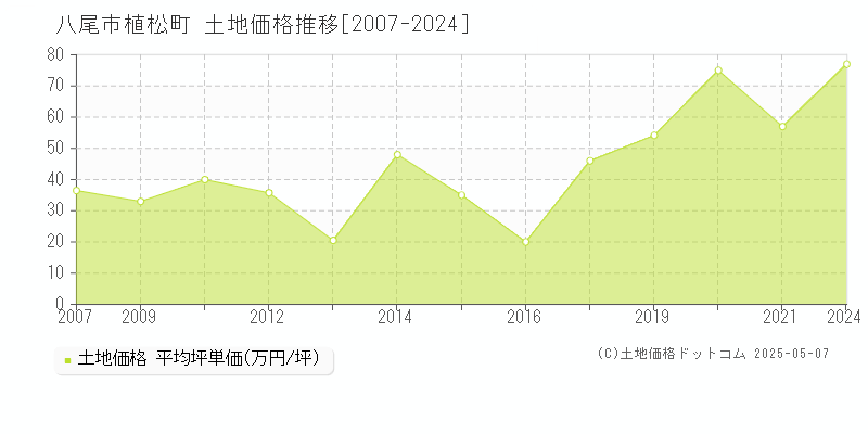 植松町(八尾市)の土地価格推移グラフ(坪単価)[2007-2024年]