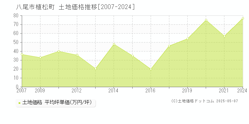 八尾市植松町の土地価格推移グラフ 