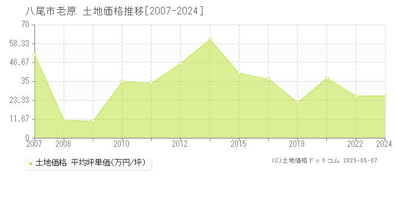 老原(八尾市)の土地価格推移グラフ(坪単価)[2007-2024年]