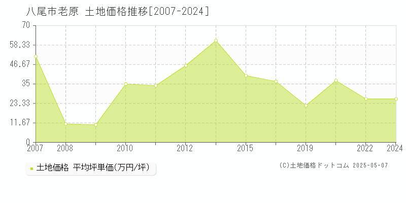 八尾市老原の土地価格推移グラフ 