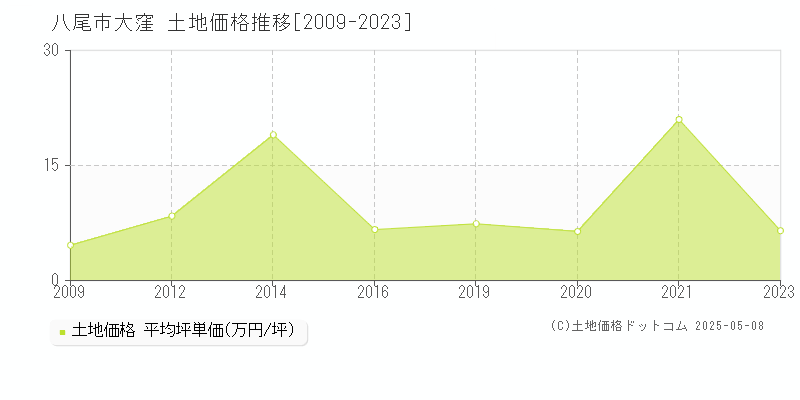 大窪(八尾市)の土地価格推移グラフ(坪単価)[2009-2023年]