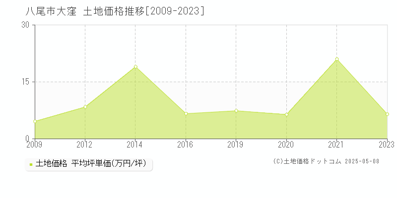 八尾市大窪の土地取引価格推移グラフ 