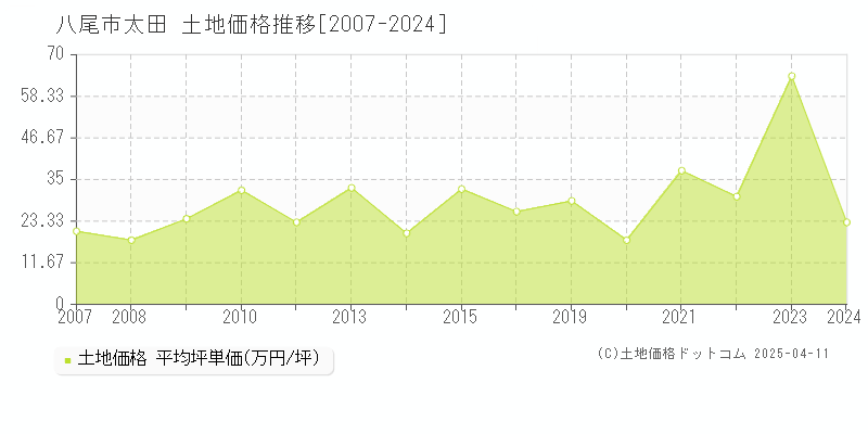 八尾市太田の土地価格推移グラフ 