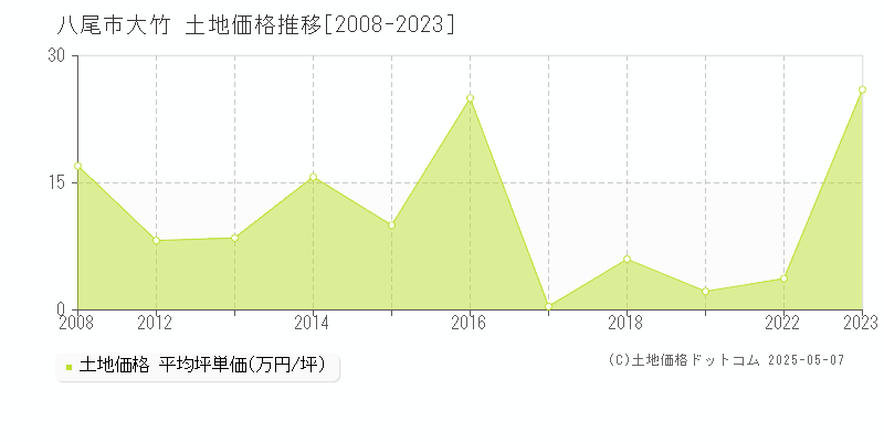 大竹(八尾市)の土地価格推移グラフ(坪単価)[2008-2023年]
