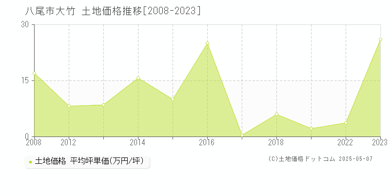 八尾市大竹の土地価格推移グラフ 