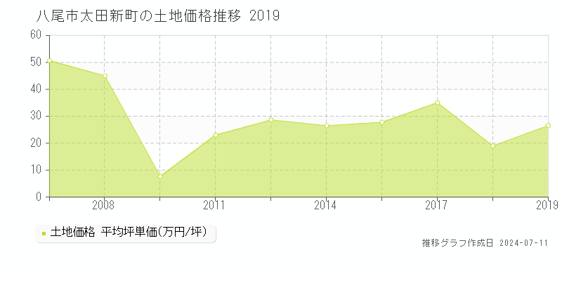 八尾市太田新町の土地取引価格推移グラフ 