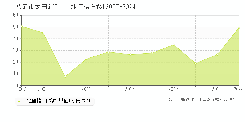 太田新町(八尾市)の土地価格推移グラフ(坪単価)[2007-2024年]