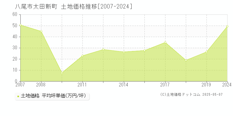 八尾市太田新町の土地価格推移グラフ 