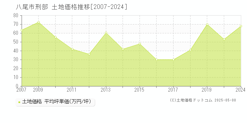 刑部(八尾市)の土地価格推移グラフ(坪単価)[2007-2024年]