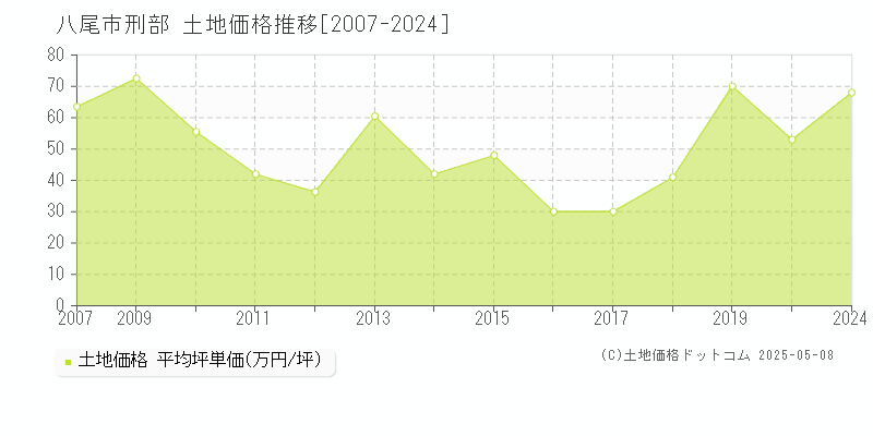 八尾市刑部の土地価格推移グラフ 