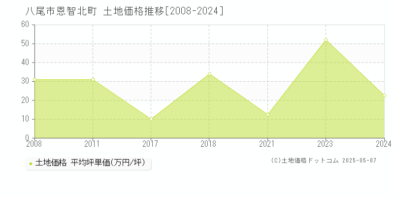 恩智北町(八尾市)の土地価格推移グラフ(坪単価)[2008-2024年]