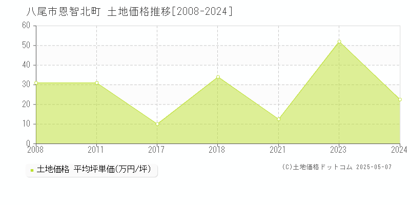 八尾市恩智北町の土地価格推移グラフ 