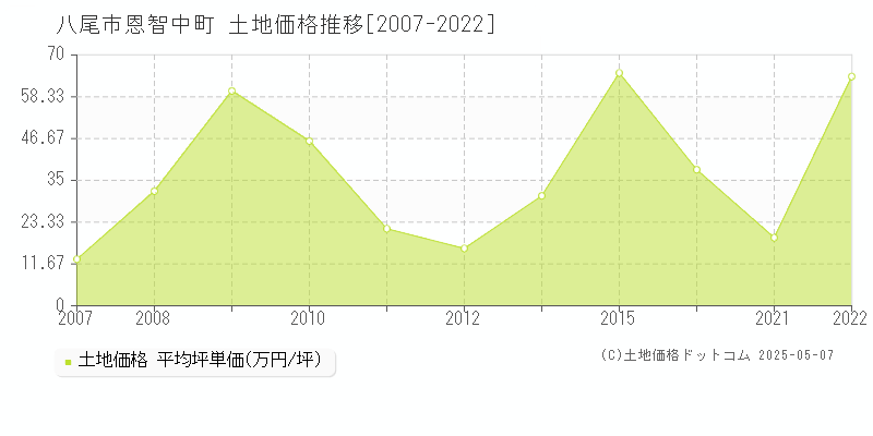 恩智中町(八尾市)の土地価格推移グラフ(坪単価)[2007-2022年]