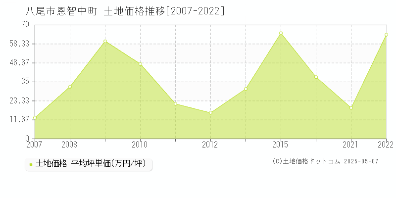 八尾市恩智中町の土地価格推移グラフ 