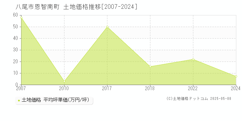 恩智南町(八尾市)の土地価格推移グラフ(坪単価)[2007-2024年]