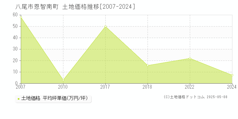 八尾市恩智南町の土地価格推移グラフ 