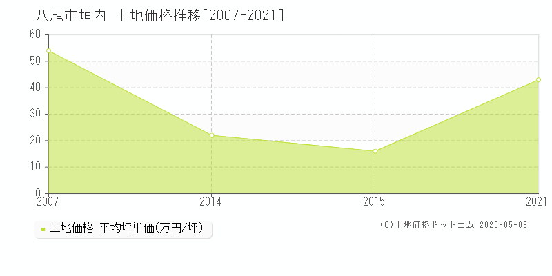 垣内(八尾市)の土地価格推移グラフ(坪単価)[2007-2021年]