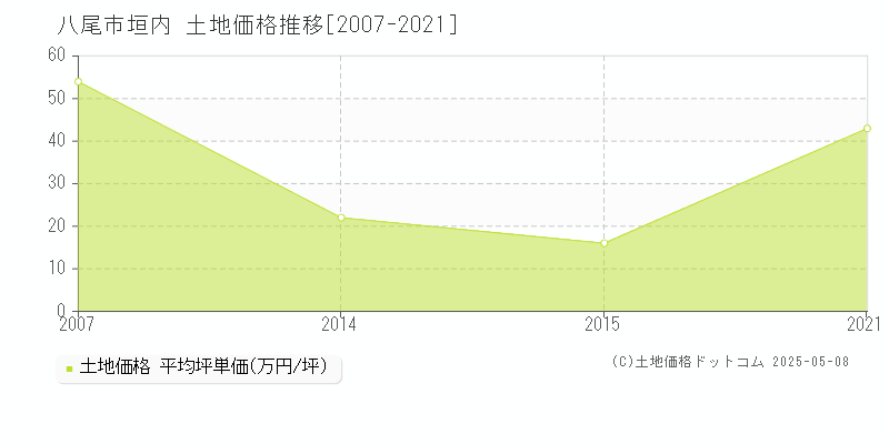 八尾市垣内の土地価格推移グラフ 