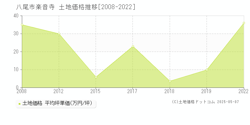 楽音寺(八尾市)の土地価格推移グラフ(坪単価)[2008-2022年]
