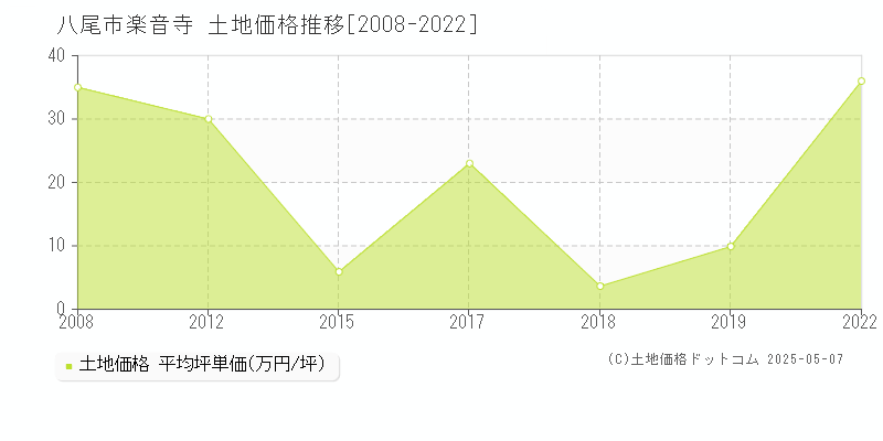 八尾市楽音寺の土地価格推移グラフ 