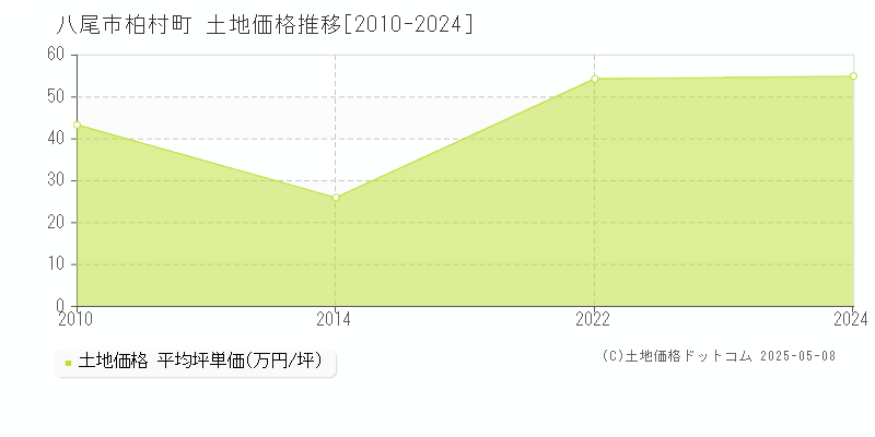 柏村町(八尾市)の土地価格推移グラフ(坪単価)[2010-2024年]