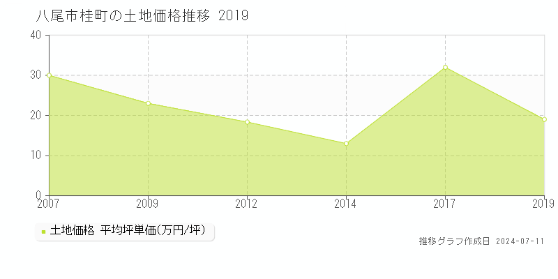 八尾市桂町の土地価格推移グラフ 