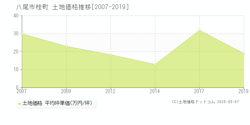 桂町(八尾市)の土地価格推移グラフ(坪単価)[2007-2019年]