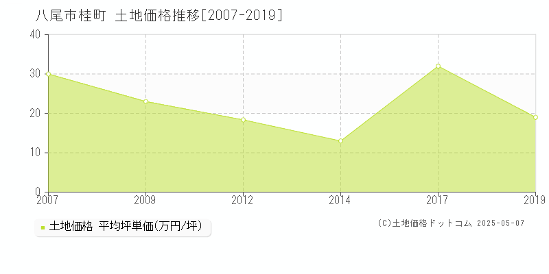 八尾市桂町の土地価格推移グラフ 