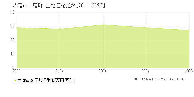 上尾町(八尾市)の土地価格推移グラフ(坪単価)[2011-2023年]