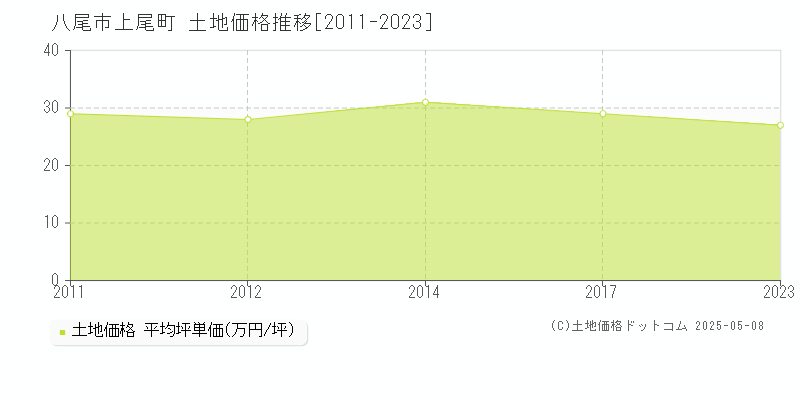 八尾市上尾町の土地価格推移グラフ 