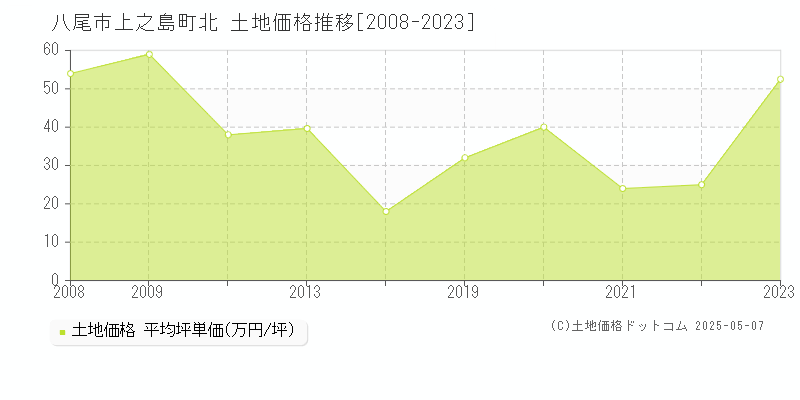 上之島町北(八尾市)の土地価格推移グラフ(坪単価)[2008-2023年]