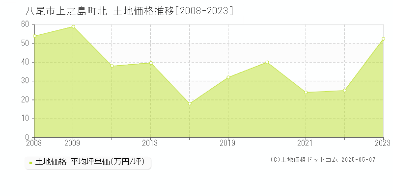 八尾市上之島町北の土地価格推移グラフ 