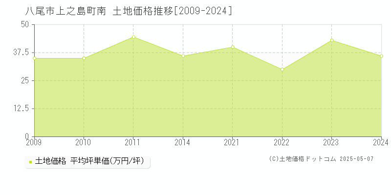 上之島町南(八尾市)の土地価格推移グラフ(坪単価)[2009-2024年]