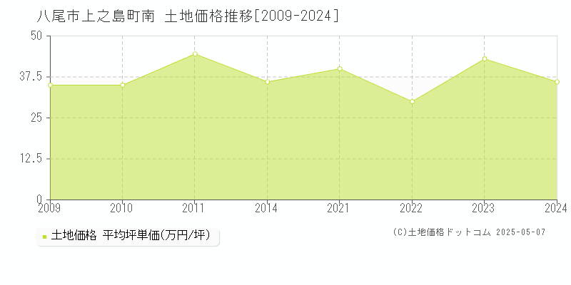 八尾市上之島町南の土地価格推移グラフ 