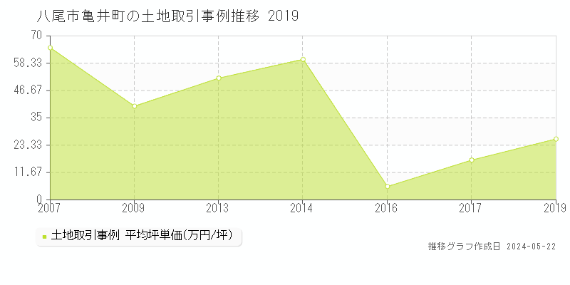 八尾市亀井町の土地価格推移グラフ 