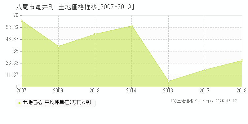 亀井町(八尾市)の土地価格推移グラフ(坪単価)[2007-2019年]