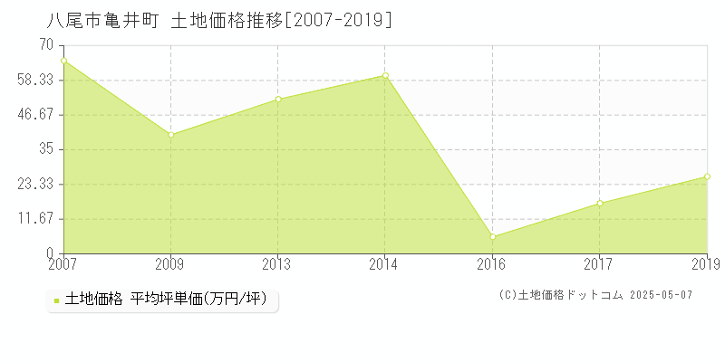 八尾市亀井町の土地価格推移グラフ 