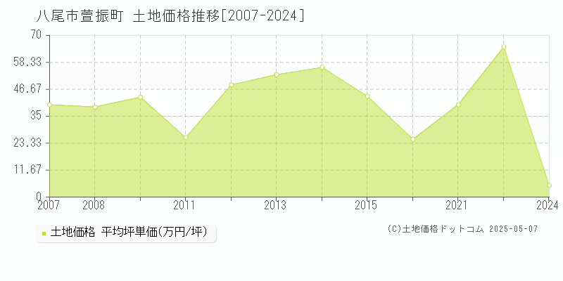 萱振町(八尾市)の土地価格推移グラフ(坪単価)[2007-2024年]