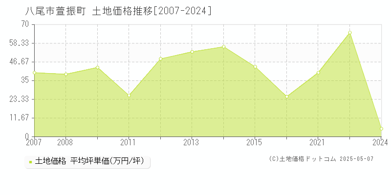 八尾市萱振町の土地価格推移グラフ 