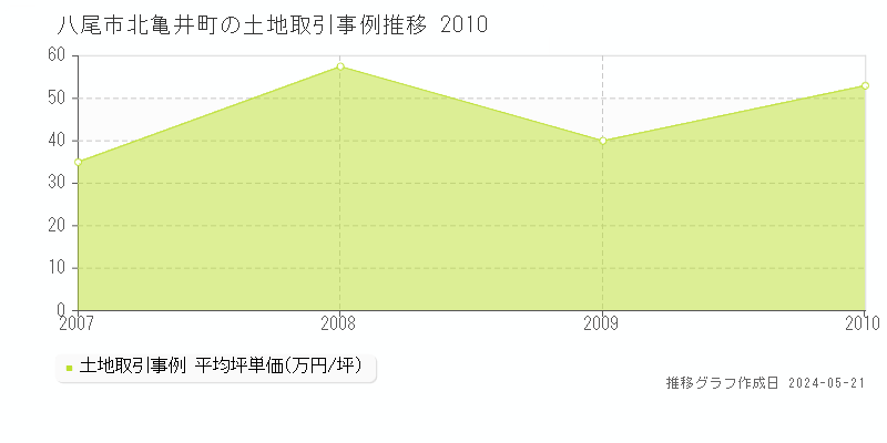 八尾市北亀井町の土地価格推移グラフ 