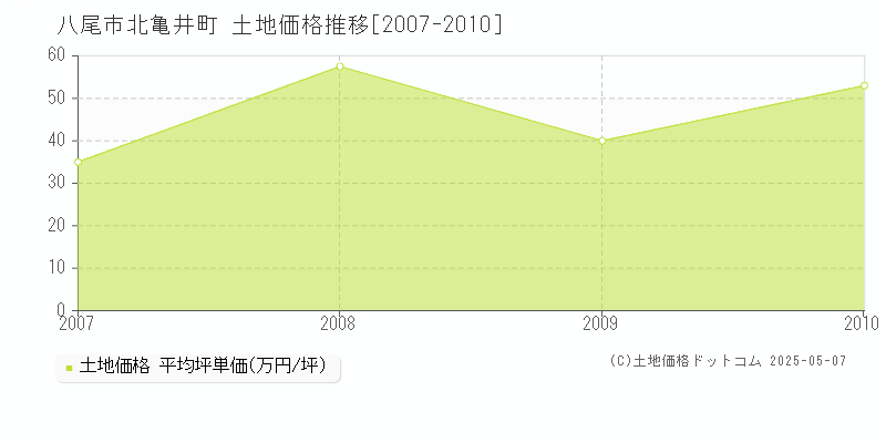 北亀井町(八尾市)の土地価格推移グラフ(坪単価)[2007-2010年]