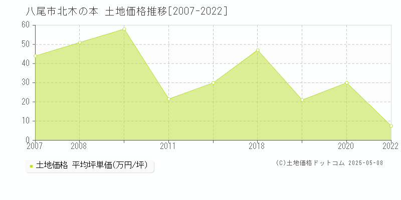 北木の本(八尾市)の土地価格推移グラフ(坪単価)[2007-2022年]