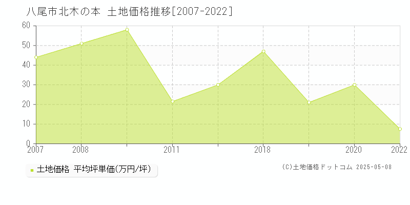 八尾市北木の本の土地価格推移グラフ 