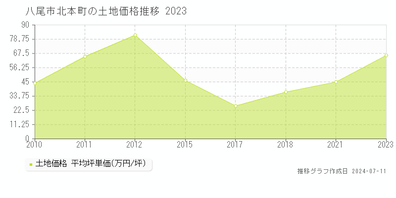 八尾市北本町の土地取引価格推移グラフ 