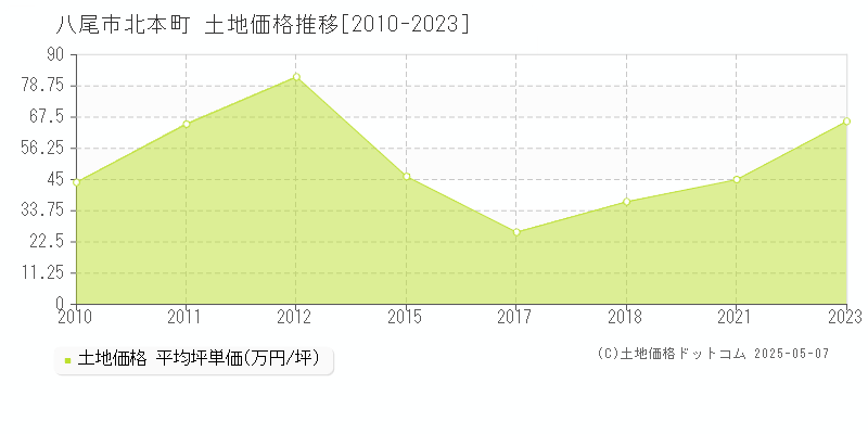 北本町(八尾市)の土地価格推移グラフ(坪単価)[2010-2023年]